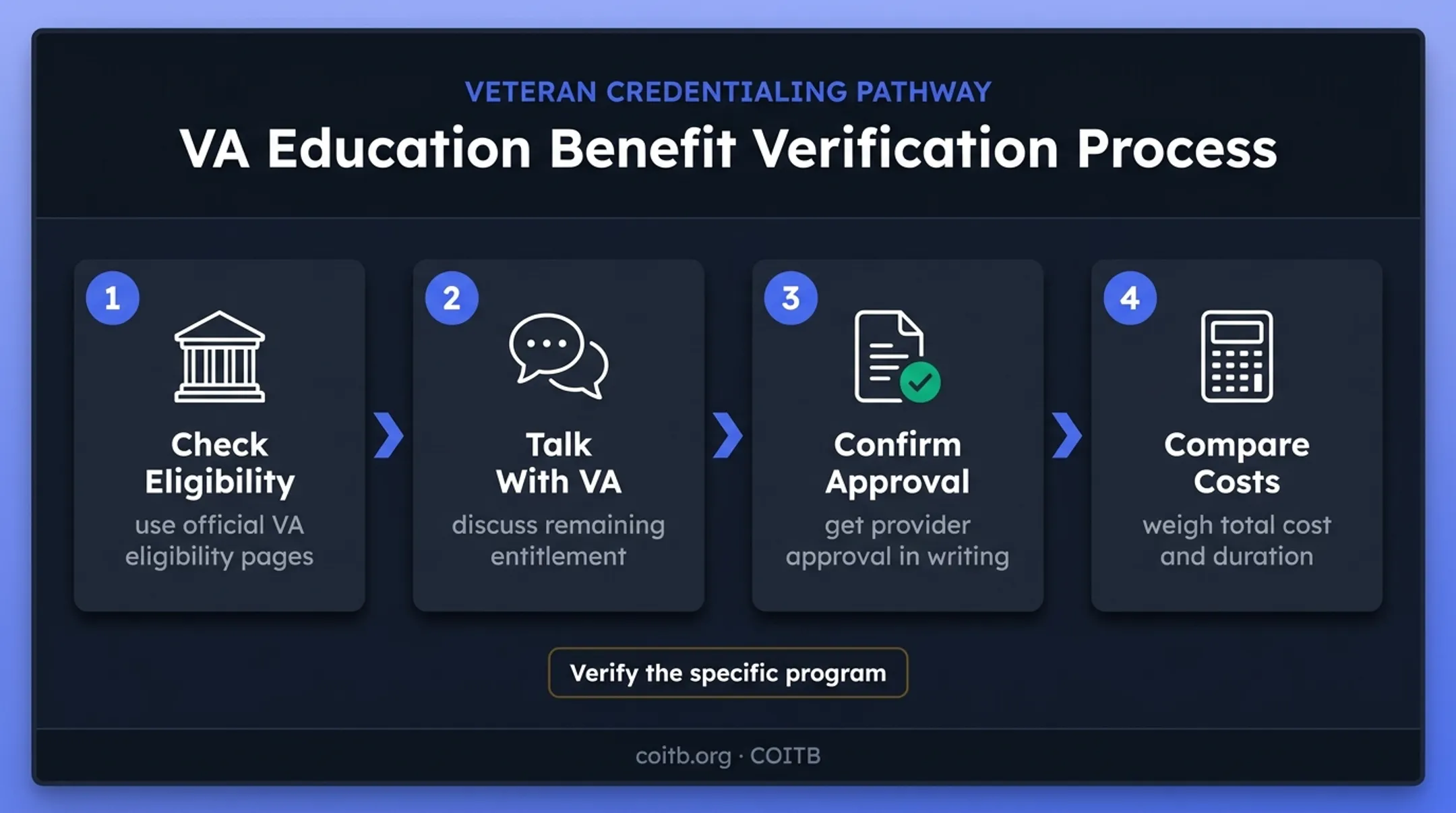 Four-step VA training funding verification process for veterans