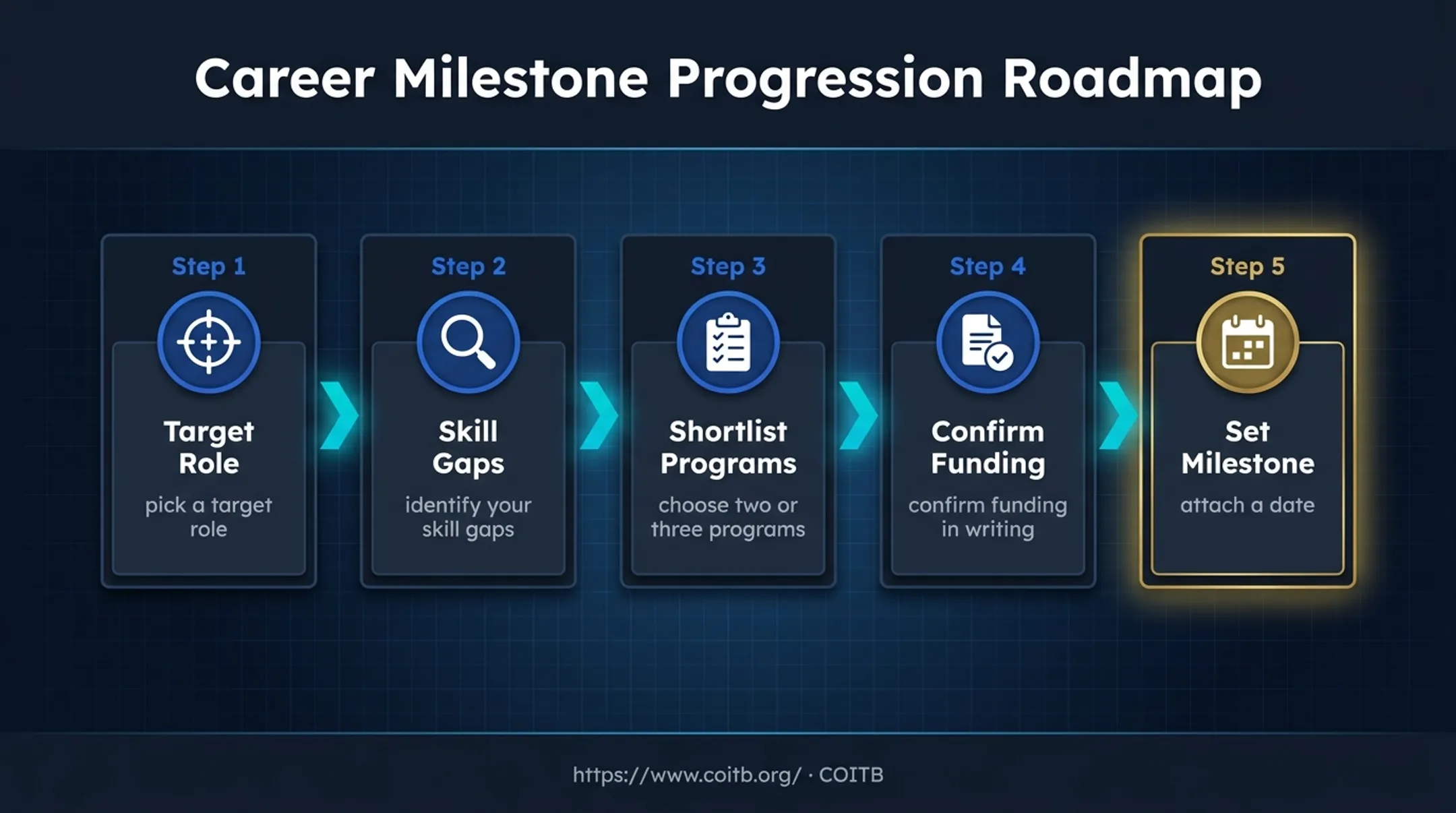 Five-step veteran IT training and certification selection action plan