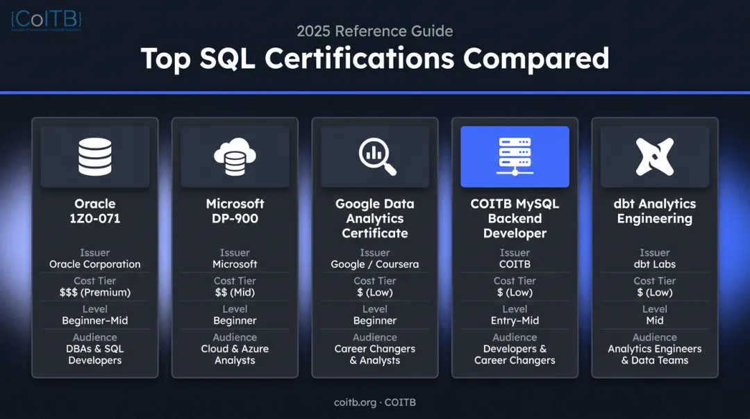 Five SQL certifications comparison chart with cost level and audience fit