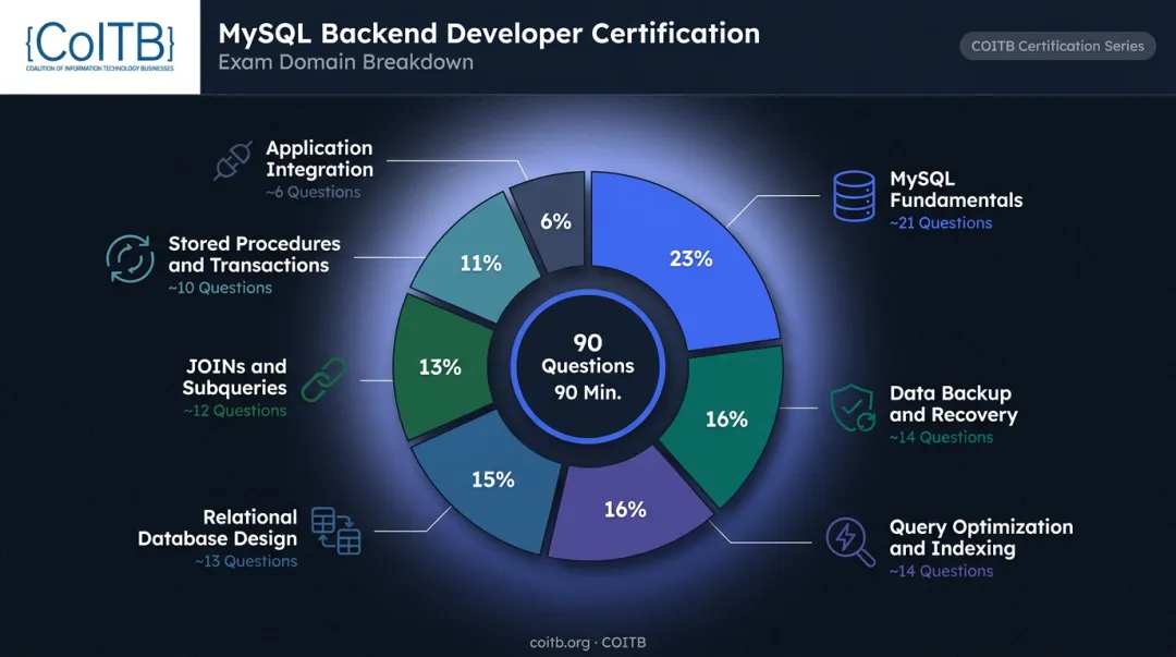 COITB MySQL Backend Developer Certification ten exam domain breakdown infographic