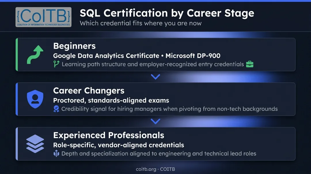SQL certification selection framework by career stage beginner to senior professional