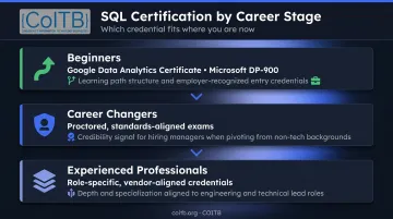 SQL certification selection framework by career stage beginner to senior professional