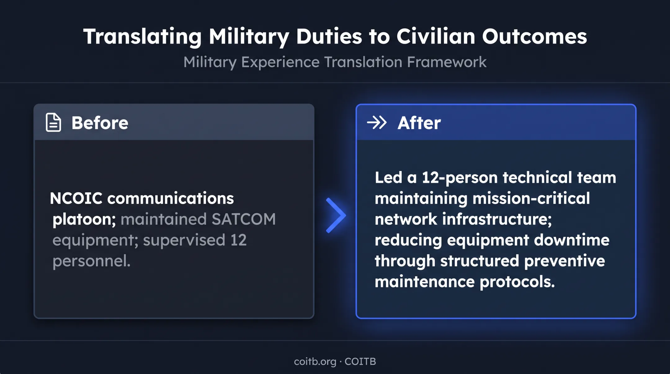 Before and after military experience translated into civilian resume language