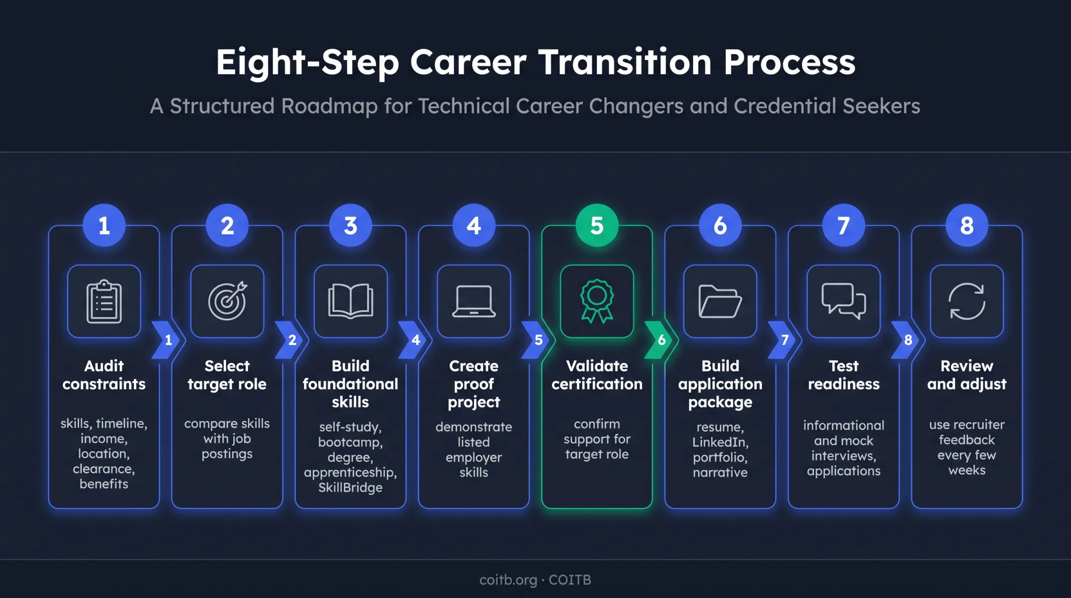 Eight-step military-to-civilian technology career transition roadmap