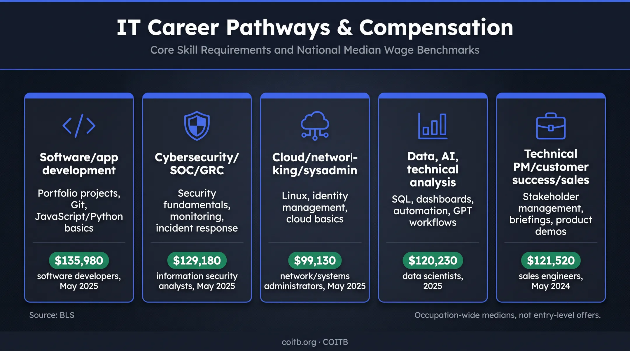Five civilian tech career paths with entry skills and median pay