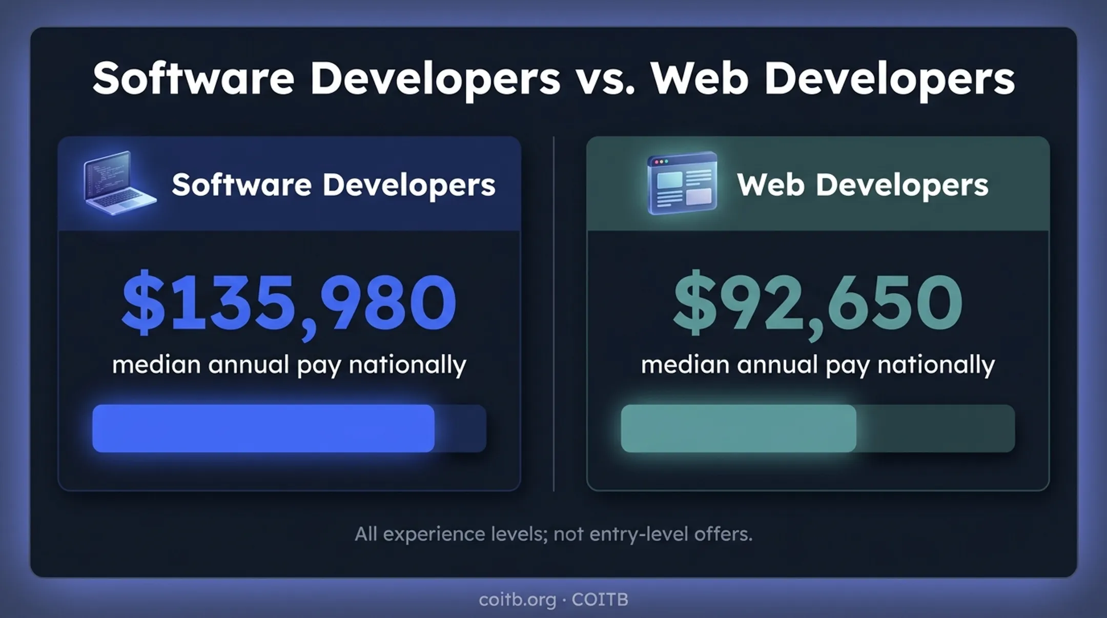 Software developer and web developer median salary comparison chart
