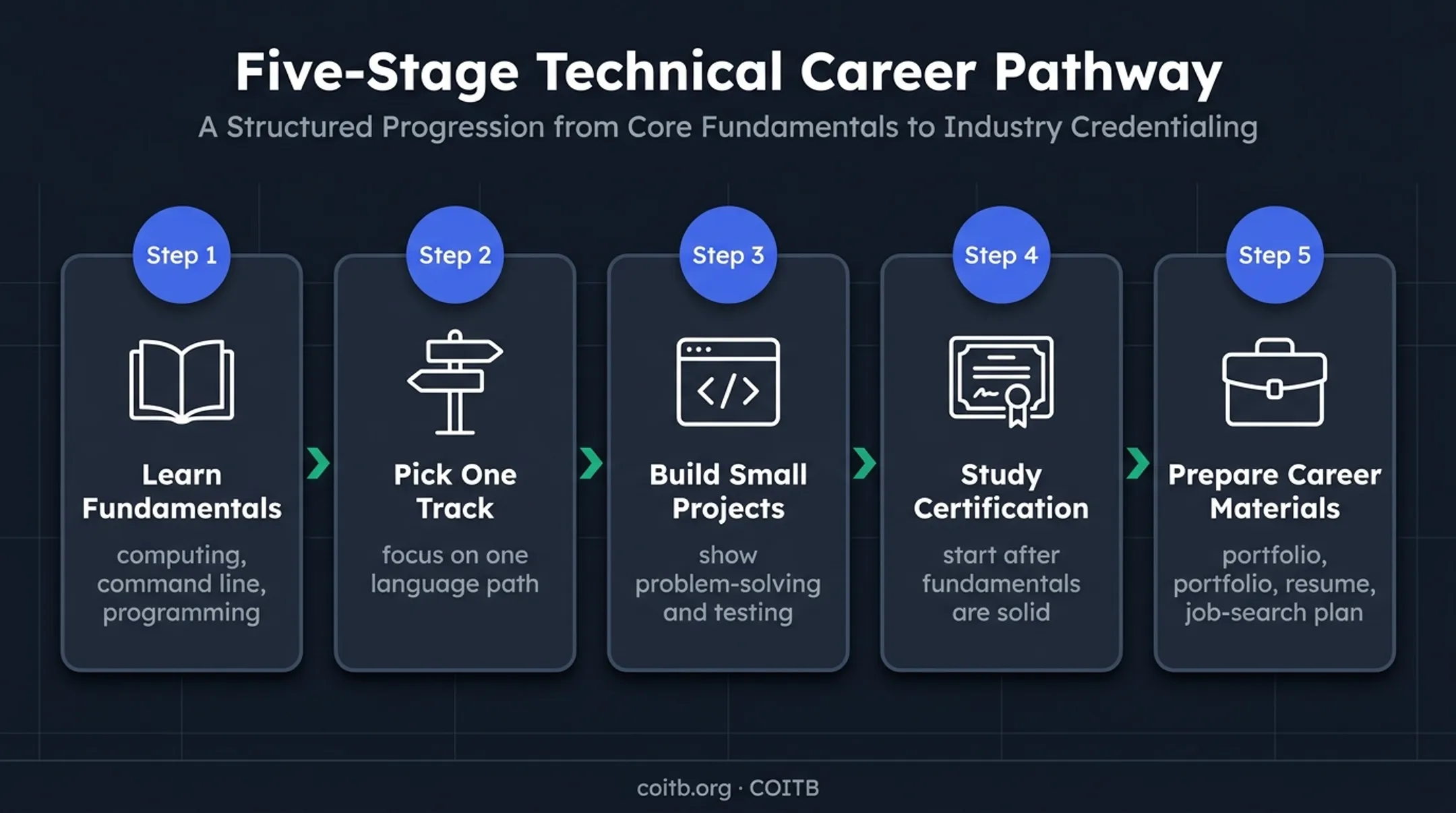 Five-stage coding roadmap from beginner fundamentals to job-ready