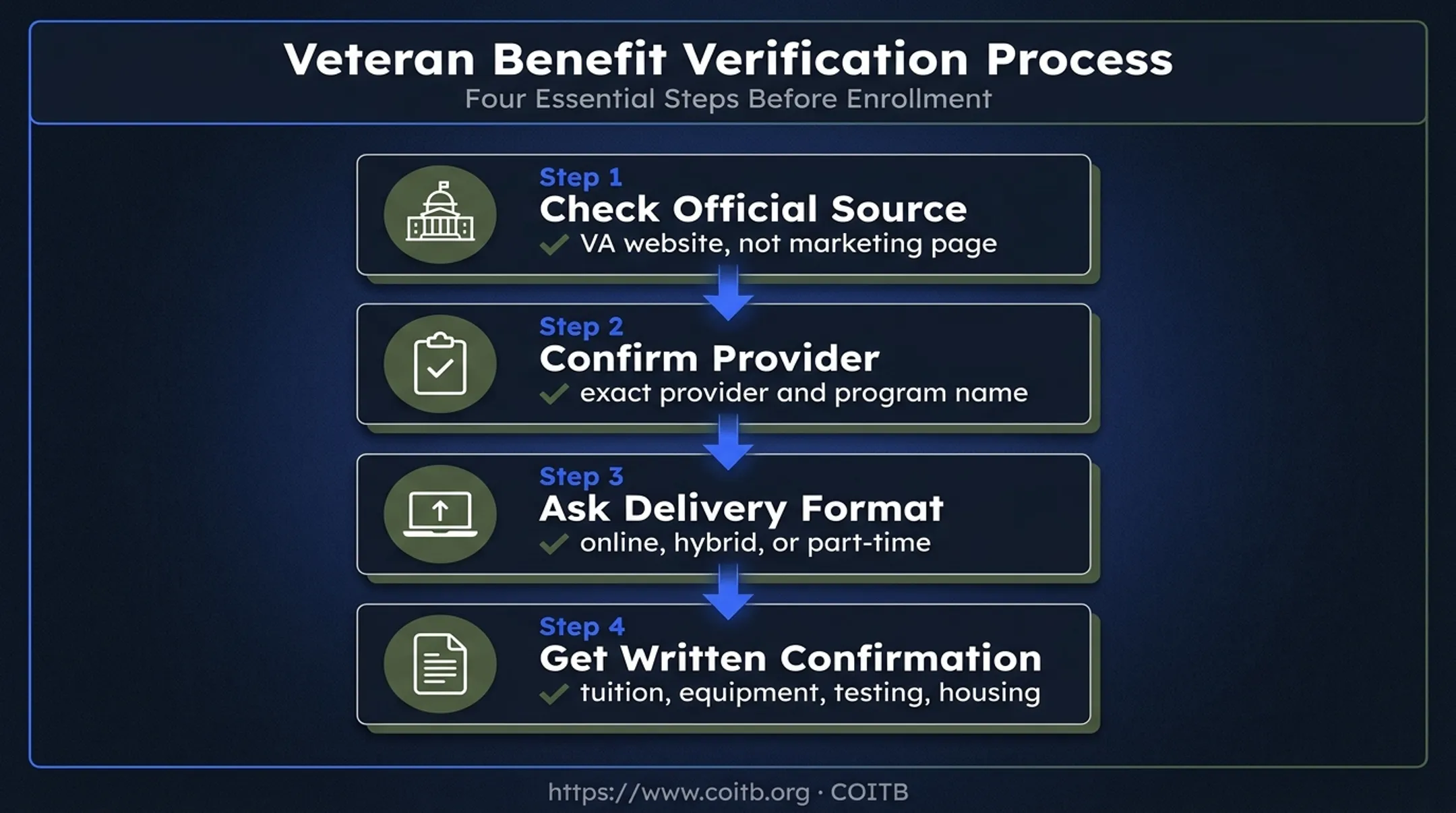 Four-step veteran training program vetting process checklist