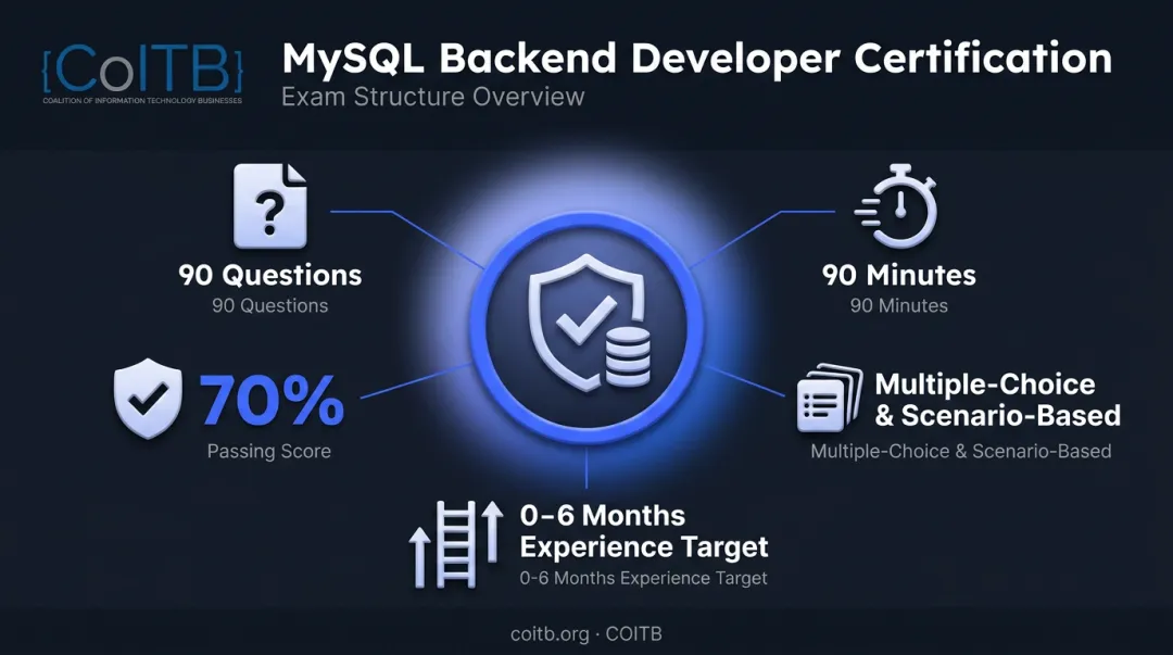COITB MySQL Backend Developer Certification exam format and passing score details