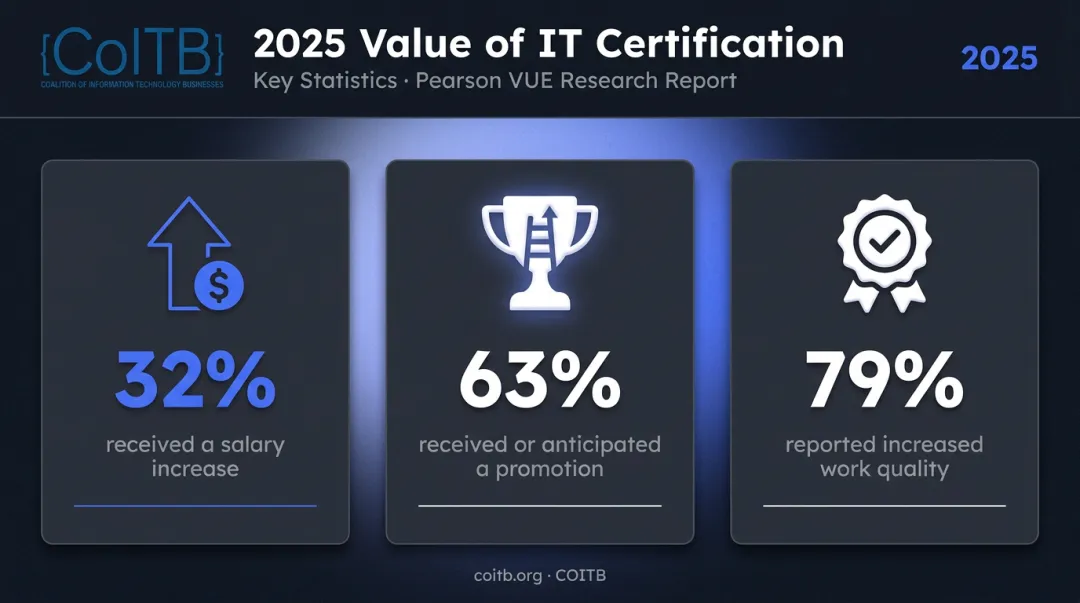 IT certification career impact statistics showing salary raises promotions and productivity gains