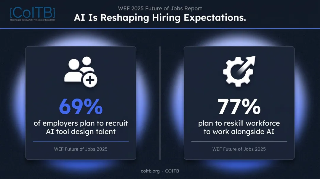 AI workforce demand statistics showing employer hiring and reskilling plans for 2025