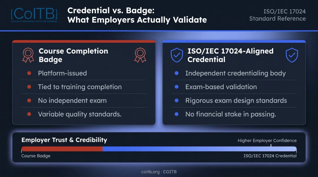 ISO IEC 17024 certification credibility standard versus course completion badge comparison