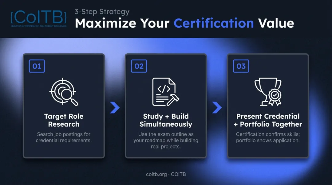 Certification plus portfolio pairing strategy three-step process for tech job seekers