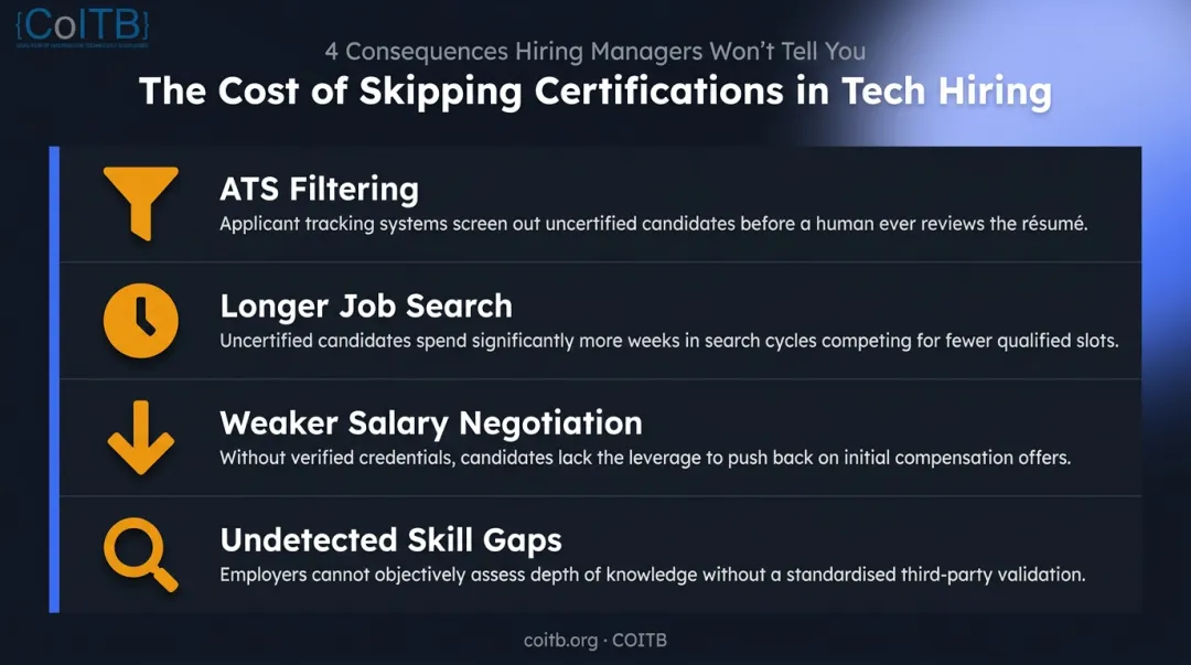Four hiring consequences of missing programming certifications for tech job seekers