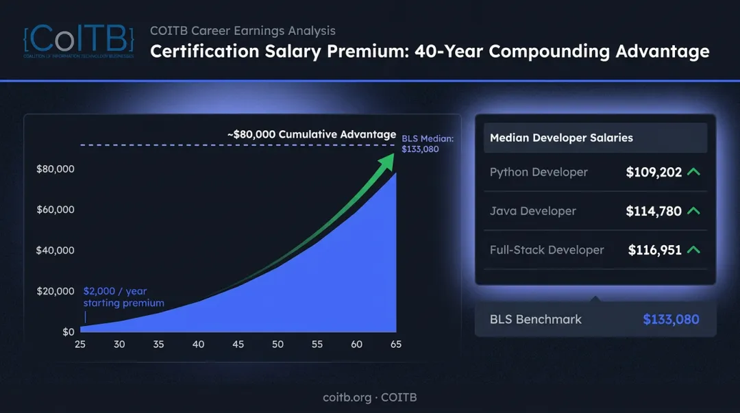 Programming certification salary premium compounding to 80000 dollars over career lifetime