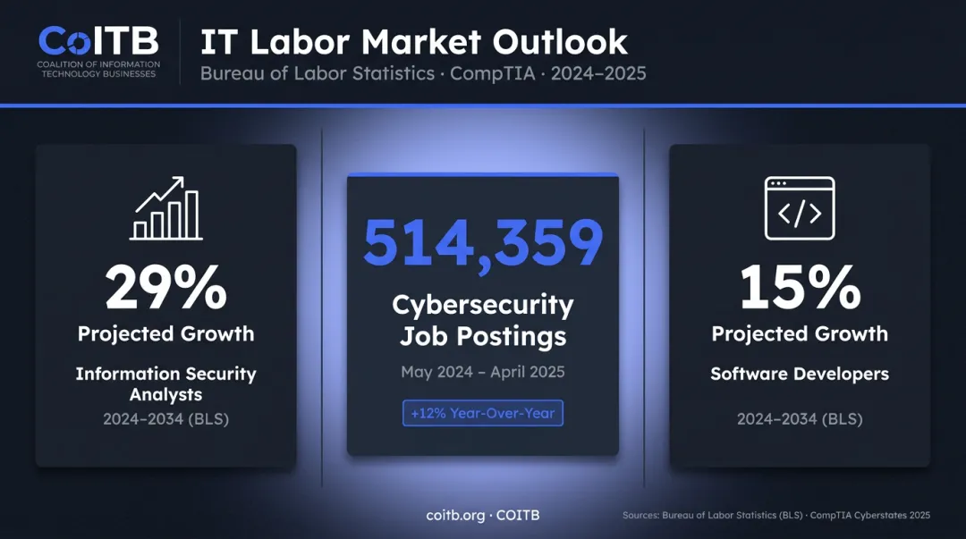 IT industry job growth statistics showing cybersecurity and software developer demand through 2034