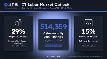 IT industry job growth statistics showing cybersecurity and software developer demand through 2034