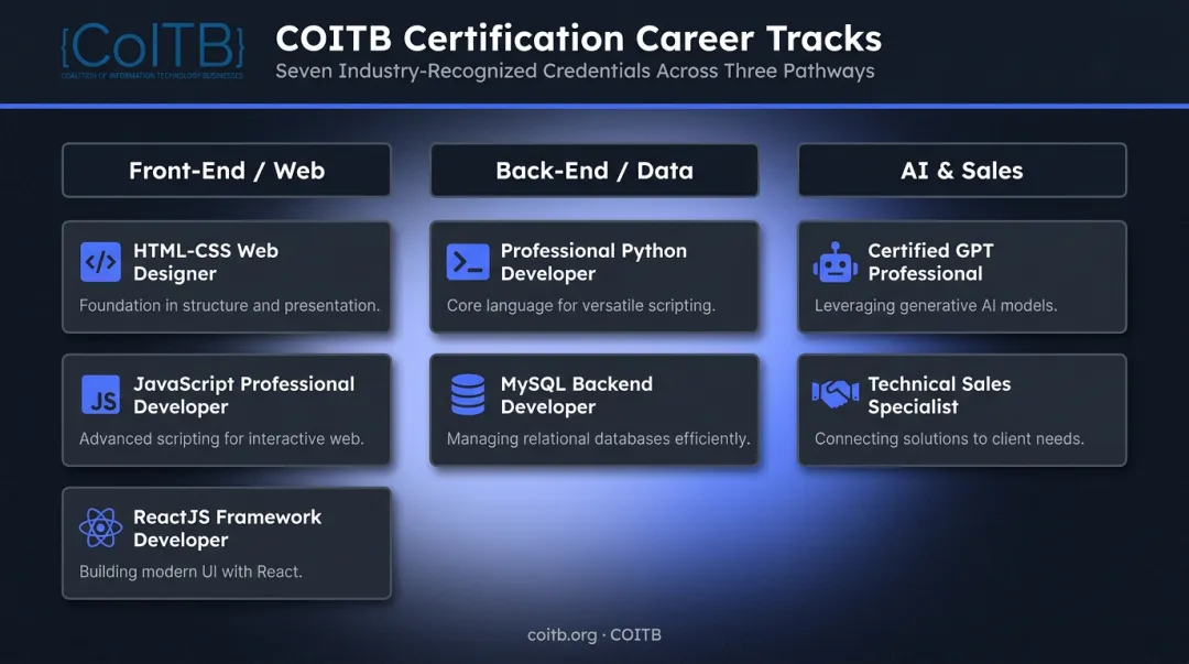 COITB seven certification programs mapped to front-end back-end and AI skill areas