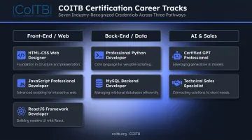 COITB seven certification programs mapped to front-end back-end and AI skill areas