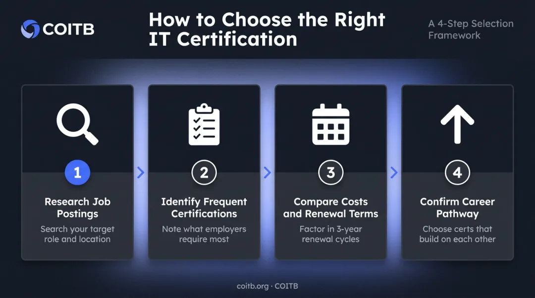 IT certification selection framework four-step checklist from job research to credential stacking