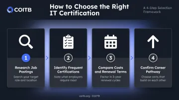 IT certification selection framework four-step checklist from job research to credential stacking