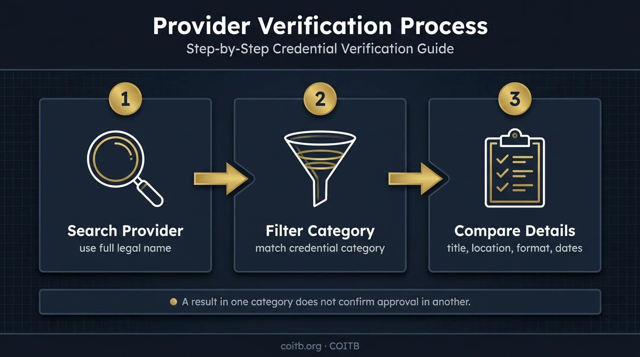 Three-step VA Comparison Tool verification process for GI Bill programs