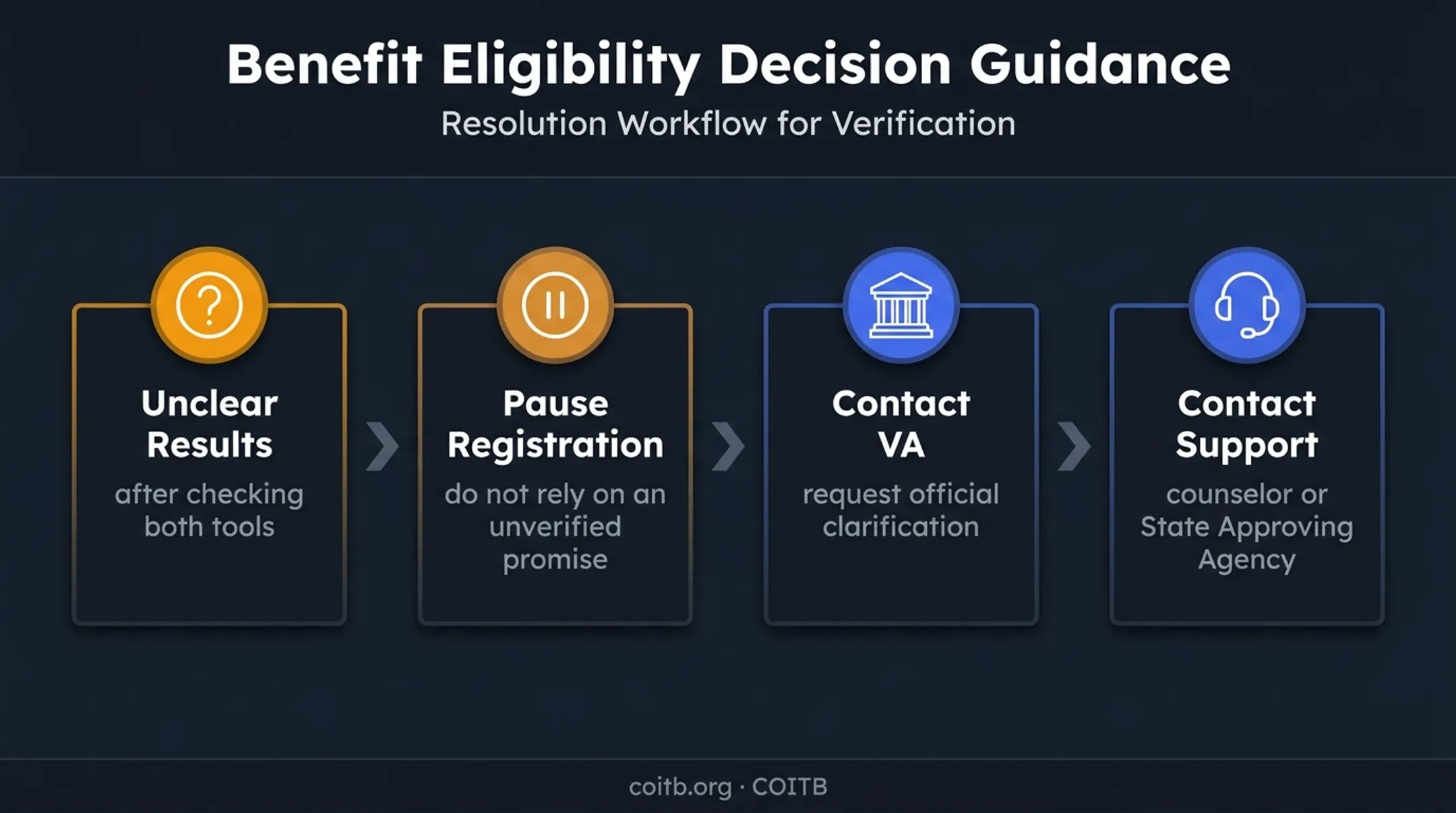 Four-option GI Bill approval uncertainty escalation guidance diagram