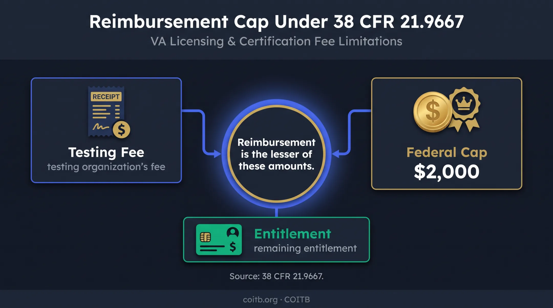 GI Bill certification exam reimbursement cap under federal regulation