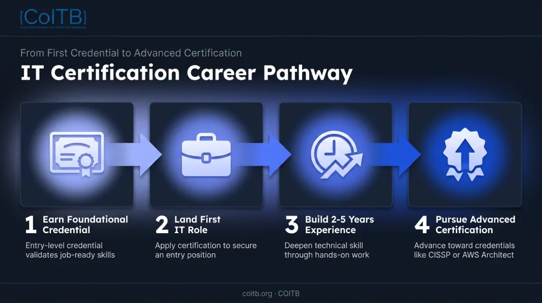 Four-stage IT certification roadmap from foundational credential to advanced specialization