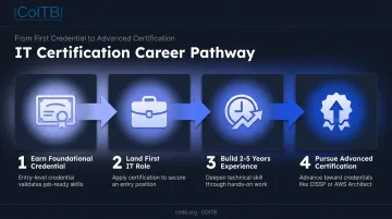 Four-stage IT certification roadmap from foundational credential to advanced specialization