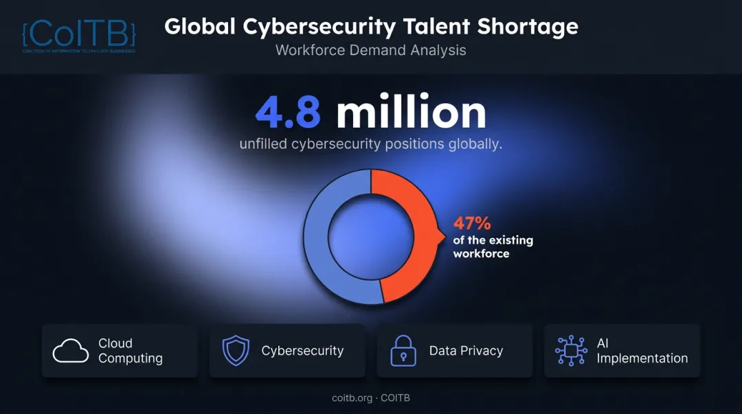 Cybersecurity workforce gap statistics showing 4.8 million unfilled global positions