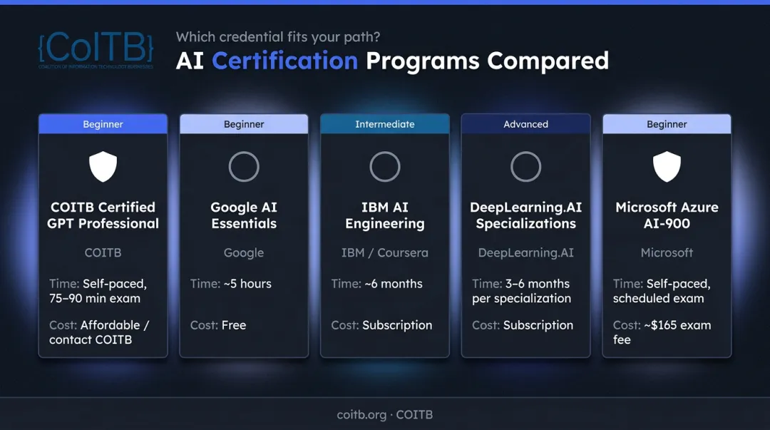 Five best AI certifications 2026 comparison by level cost and credential type