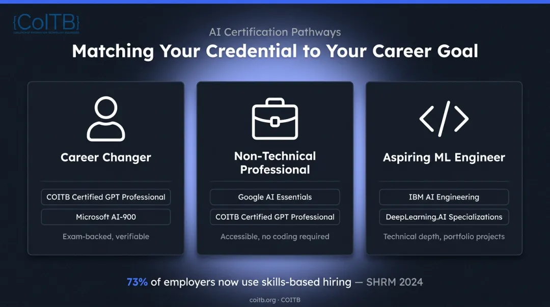 AI certification career path matching guide for three professional profiles