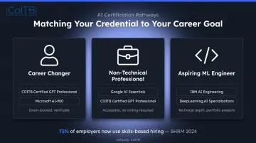 AI certification career path matching guide for three professional profiles