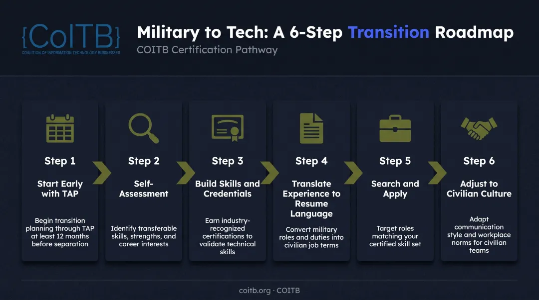 6-step military to civilian transition process flow diagram