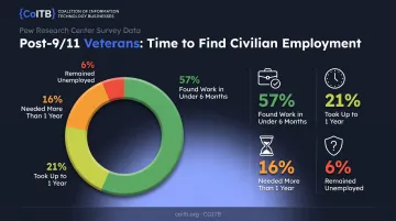 Veteran job search duration breakdown showing percentage of time to employment