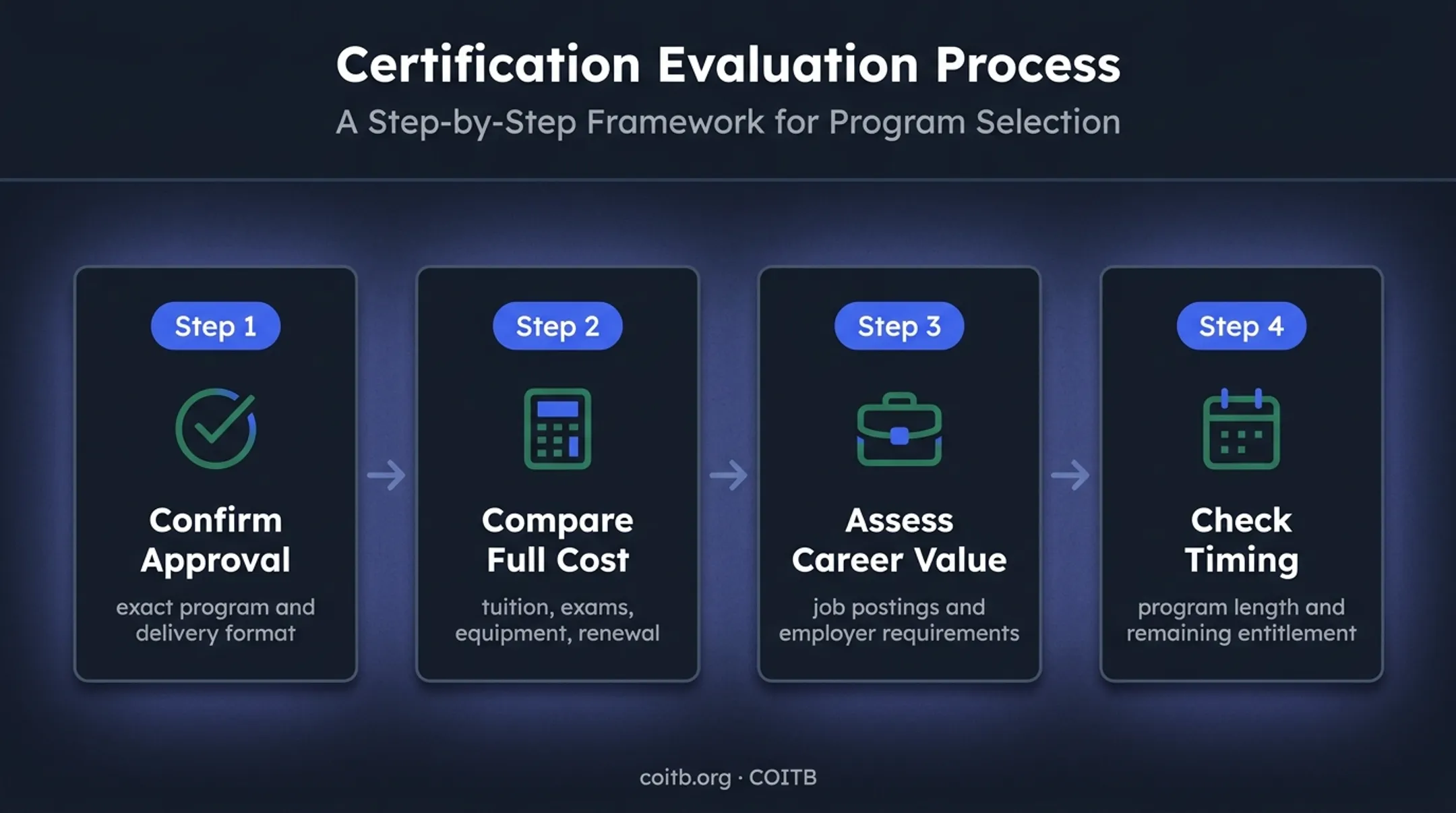 Four-step certification program verification and selection path
