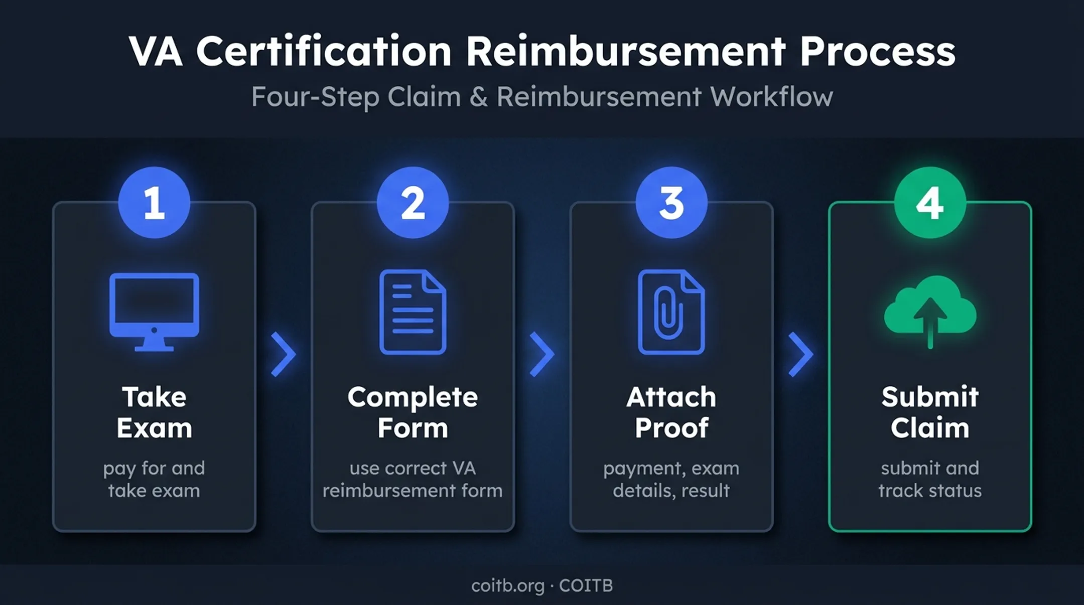 Four-step VA certification exam reimbursement claim process