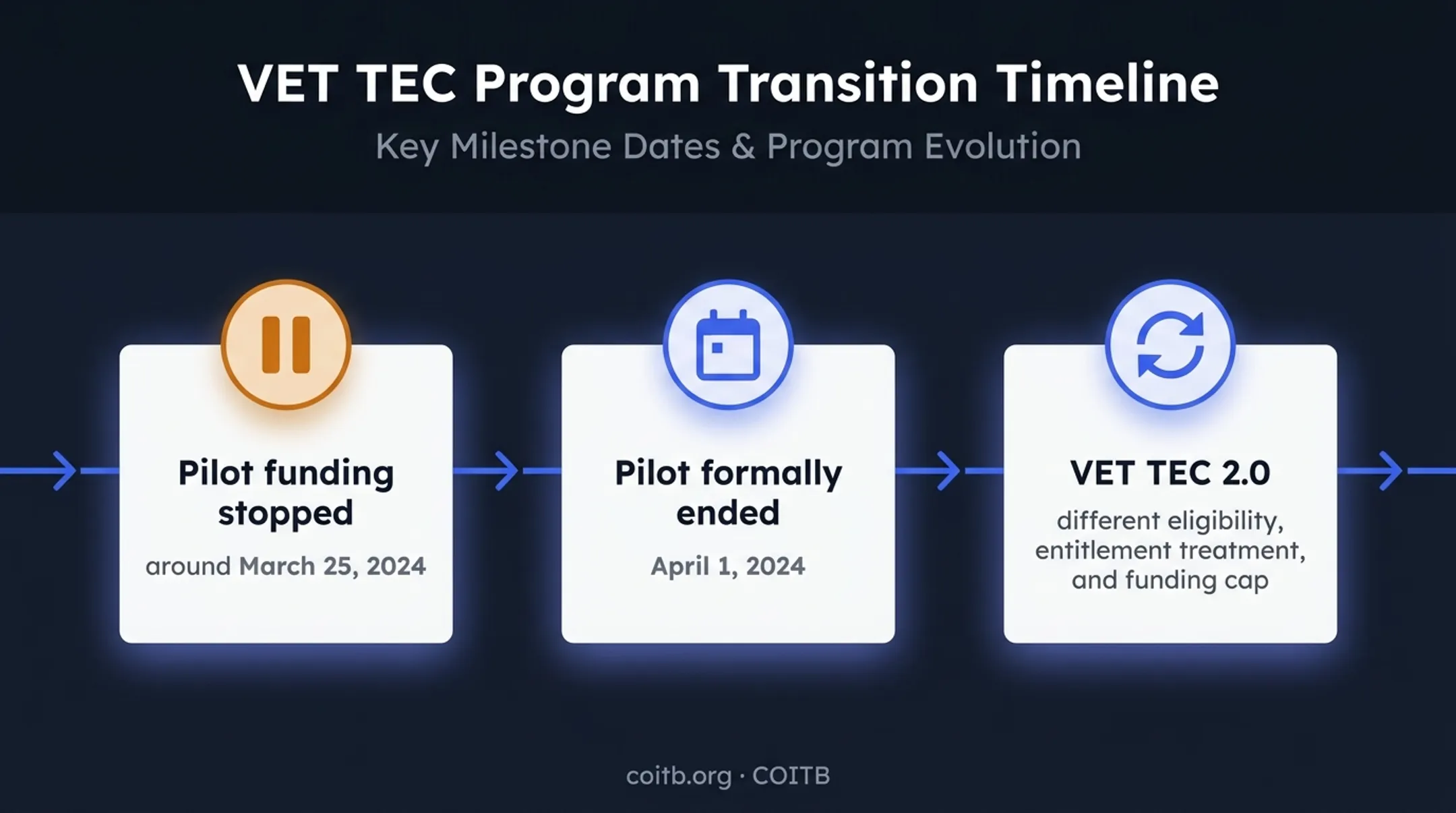 VET TEC pilot ending and current VET TEC 2.0 timeline