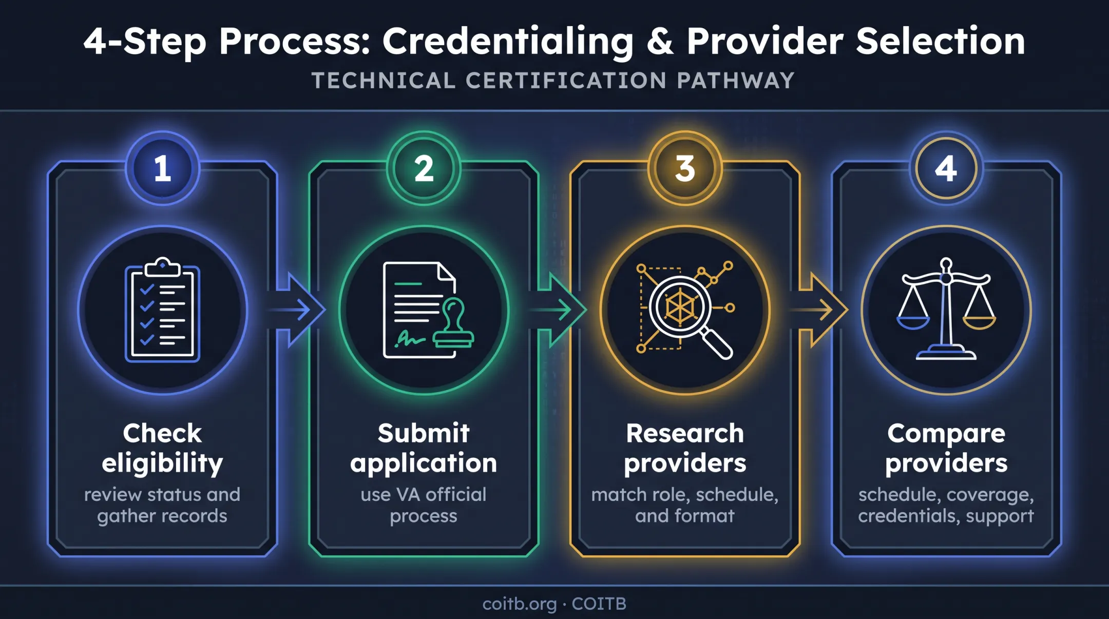 Four-stage VET TEC application and provider selection process