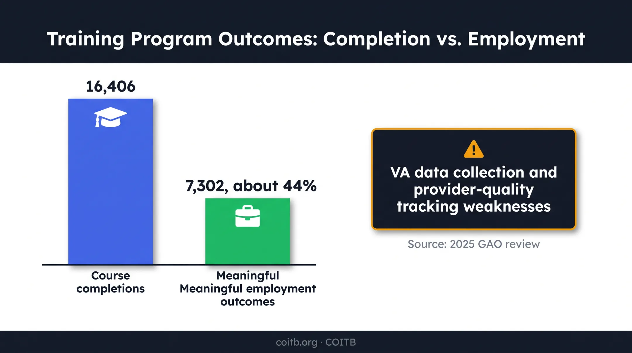 VET TEC pilot employment outcomes from 2025 GAO review
