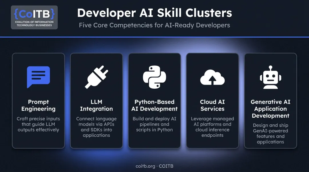 Five AI developer skill clusters infographic from prompt engineering to generative AI