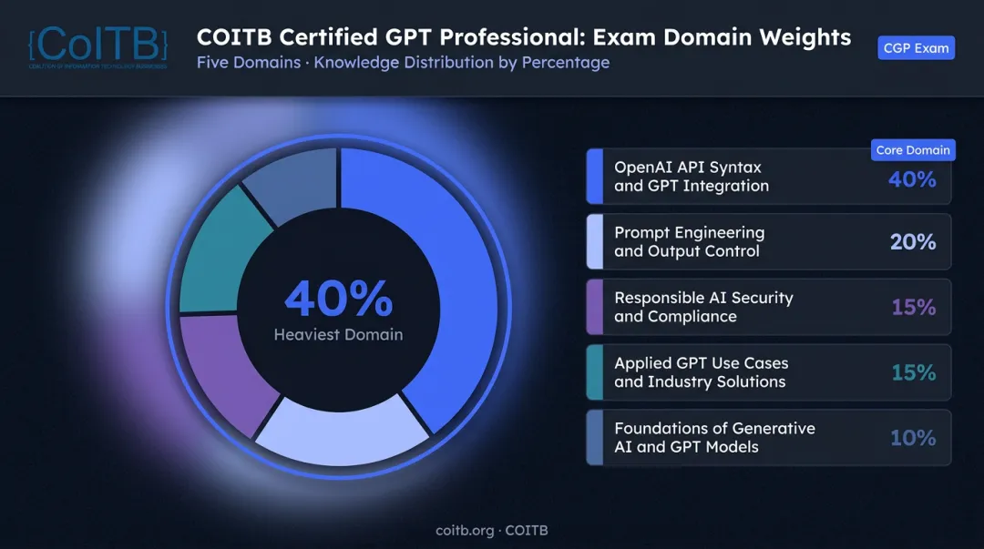 COITB Certified GPT Professional exam domain breakdown percentage pie chart
