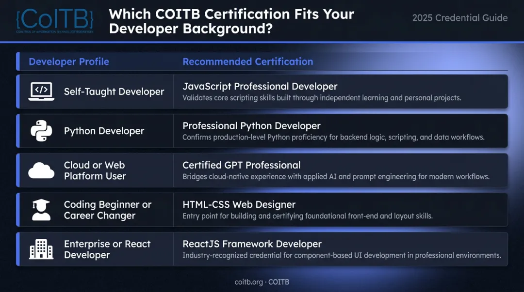 Developer career stage to AI certification matching guide comparison chart