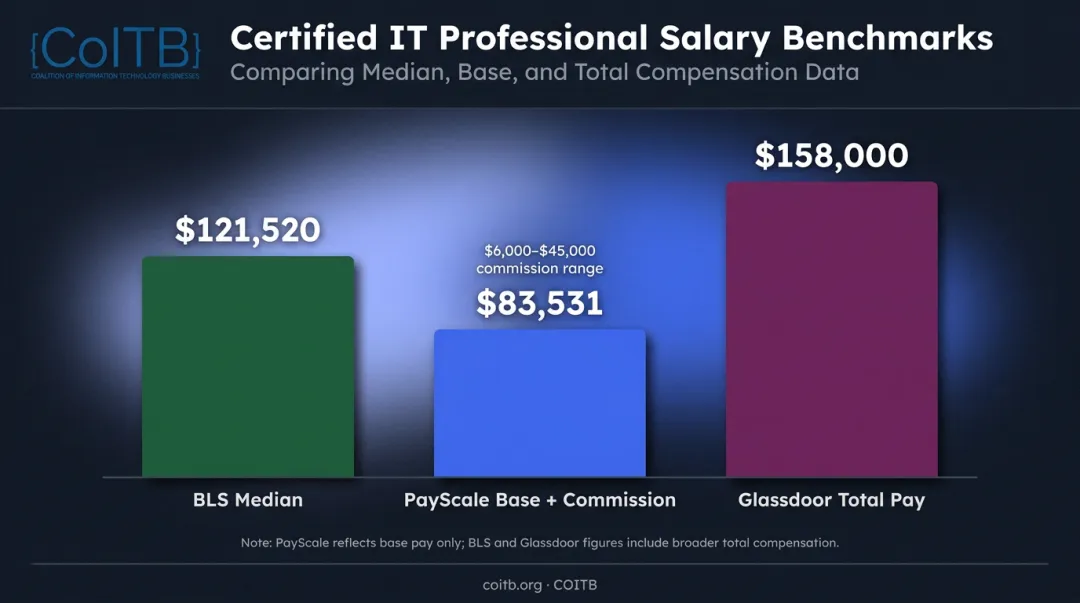 Sales engineer salary comparison across three data sources