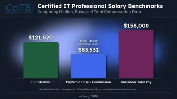 Sales engineer salary comparison across three data sources