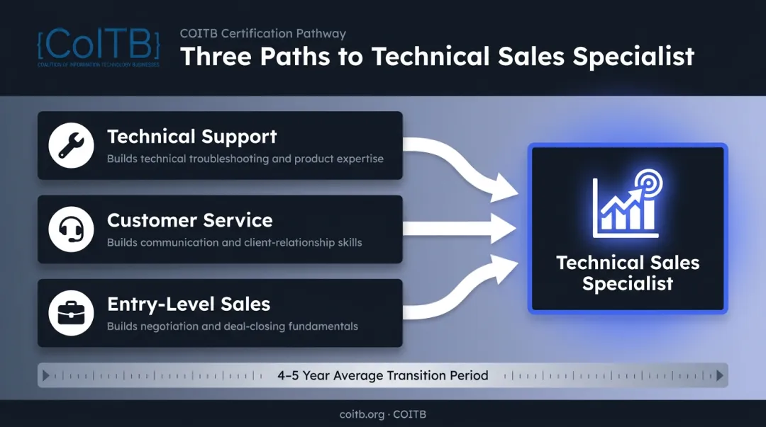 Three common career entry points into technical sales roles