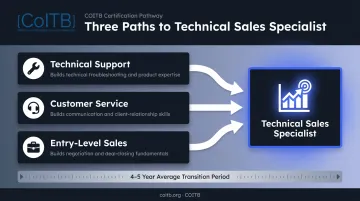 Three common career entry points into technical sales roles
