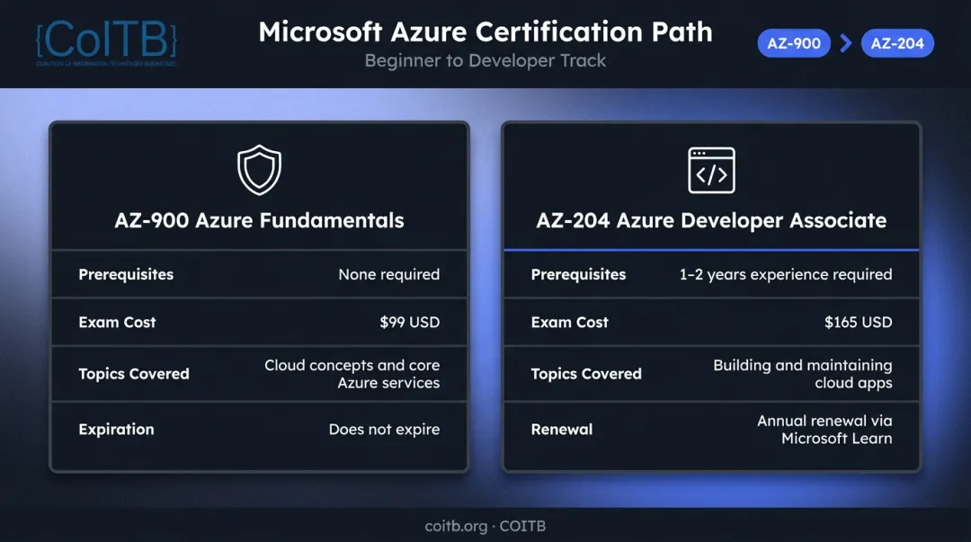 Azure AZ-900 versus AZ-204 certification comparison by experience level and cost