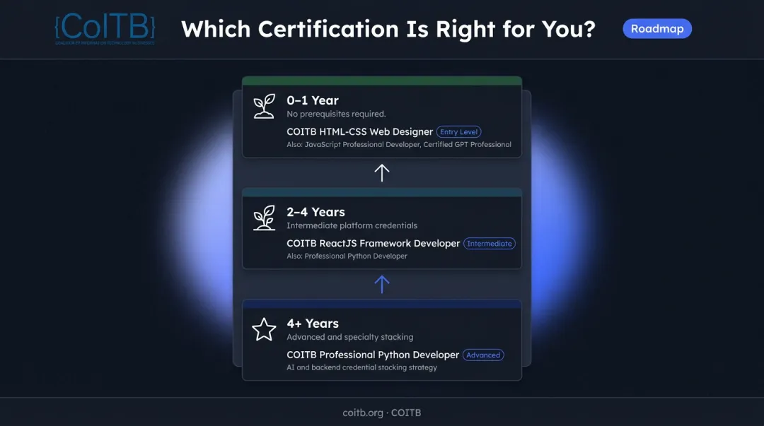 Three-tier programming certification roadmap by developer experience level